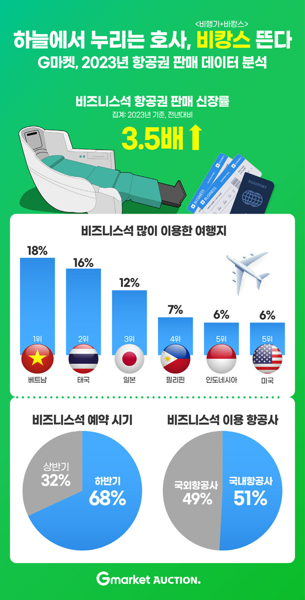 G마켓이 지난해 해외여행 항공권의 판매 데이터를 분석한 결과, 비즈니스석 항공권 예약이 전년 대비 3.5배인 254% 증가한 것으로 나타났다. [G마켓 제공=뉴스퀘스트]