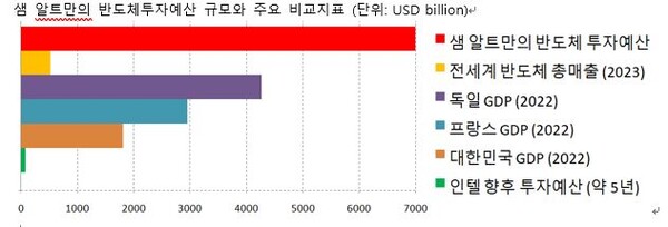 샘 알트만의 반도체투자예산 규모와 주요 비교지표 (단위: USD billion)