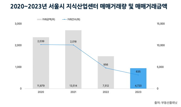 2020~2023년 서울시 지식산업센터 매매거래량 및 매매거래금액 [부동산플래닛 제공=뉴스퀘스트]
