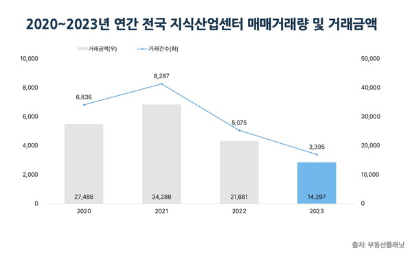 2020~2023년 연간 전국 지식산업센터 매매거래량 및 거래금액 [부동산플래닛 제공=뉴스퀘스트]