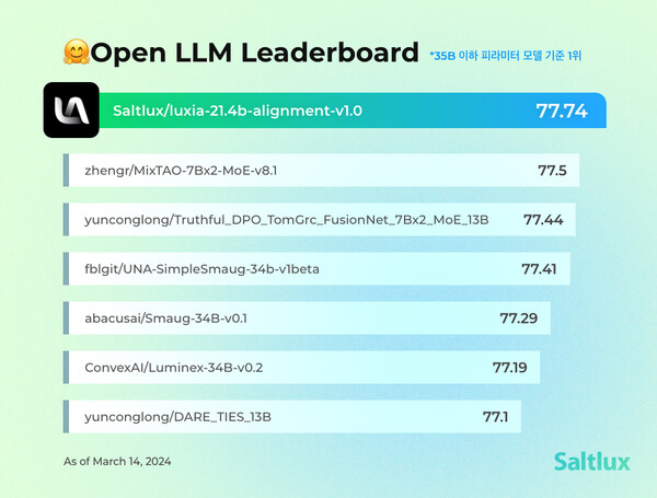 솔트룩스의 초거대 LLM '루시아'가 허깅페이스 '오픈 LLM 리더보드'에서 매개변수 350억개 이하 언어모델 기준 성능 평가 1위를 달성했다. [솔트룩스 제공=뉴스퀘스트]