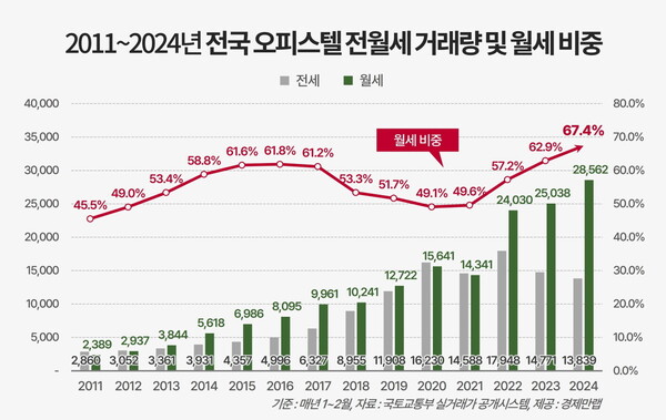 2011~2024년 전국 오피스텔 전월세 거래량 및 월세 비중 [경제만랩 제공=뉴스퀘스트]