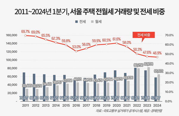 올해 1분기 서울 주택 임대차 시장에서 전세가 차지하는 비중이 역대 가장 낮은 것으로 집계됐다. [경제만랩 제공=뉴스퀘스트]