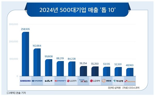 2024년 500대기업 매출 '톱 10' [CEO스코어 제공=뉴스퀘스트]