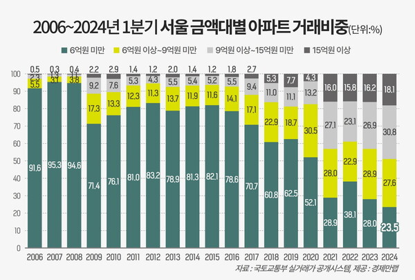 서울 금액대별 아파트 거래비중 [경제만랩 제공=뉴스퀘스트]
