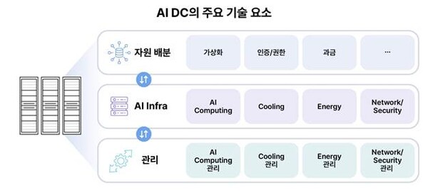 AI DC의 주요 기술 요소. [SK텔레콤 제공=뉴스퀘스트]