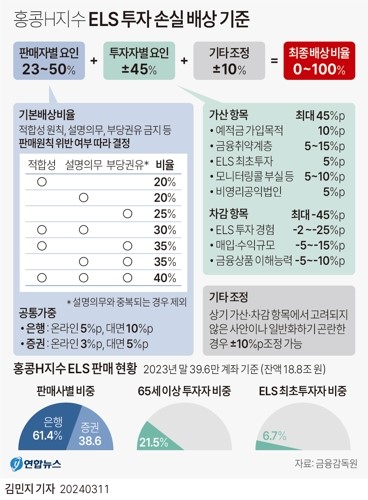 분조위는 2021년 1월~3월 24일 사이에 판매된 건에 대해 모든 은행이 개인 고객에 대해서는 설명의무만 위반했다고 보고 기본배상비율을 20%로 책정했다. 이에 대해 한 홍콩 ELS 가입자는 "똑같은 불완전판매인데 은행마다 배상비율이 다른 이유를 모르겠다"고 말했다. [사진=연합뉴스]