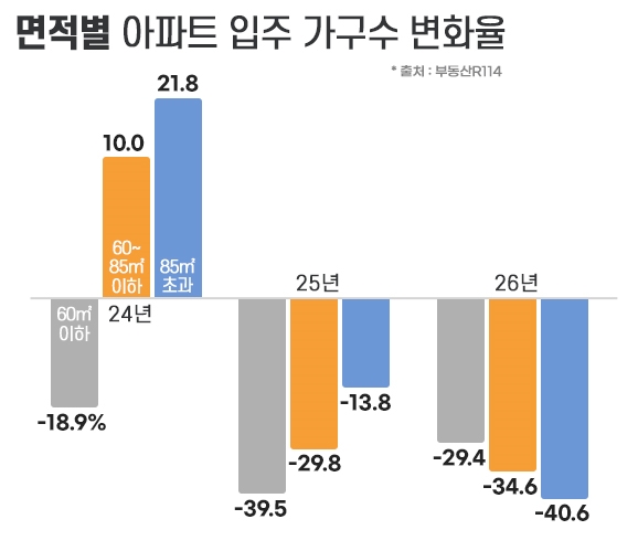 면적별 아파트 입주 가구수 변화율 [부동산인포 제공=뉴스퀘스트]