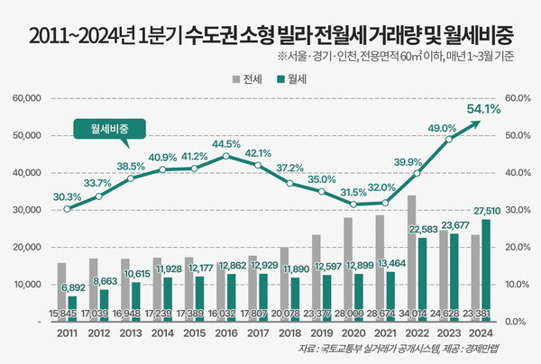 올해 1분기 수도권 소형 빌라 전월세 거래량 및 월세비중 [경제만랩 제공=뉴스퀘스트]