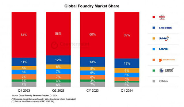 올해 1분기 글로벌 파운드리 시장 점유율 그래프. TSMC가 62%, 삼성전자가 13%를 차지했다. [카운터포인트 제공=뉴스퀘스트]