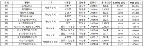 [표] 2024년 지역내 아파트 3.3㎡당 최고가를 경신한 광역지자체. 2024년 5월 23일 기준이며, 분양가 단위: 만원이다. 지역내 아파트 3.3㎡당 연내 최고분양가 경신기준은 2015년 이후부터 집계했다. 자료는 한국부동산원 청약홈DB 우리은행 자산관리컨설팅센터 재가공했다. [우리은행 자산관리컨설팅센터 제공=뉴스퀘스트]