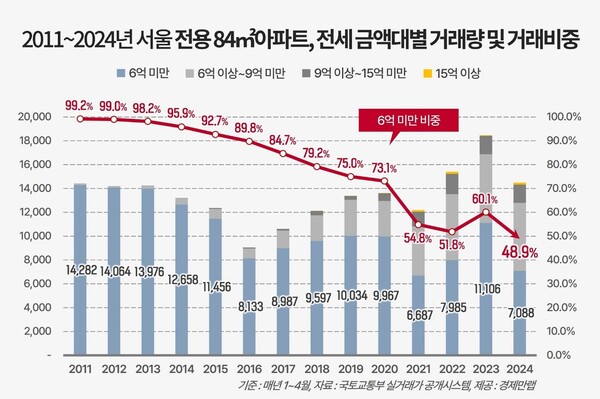 서울 전용면적 84㎡ 아파트 전세 금액대별 거래량 및 거래비중 [경제만랩 제공=뉴스퀘스트]