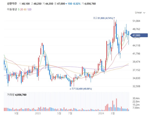 네이버증권에 게제된 신한지주 주봉 그래프. [사진=뉴스퀘스트]