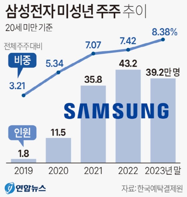 삼성전자 미성년 주주 추이 그래프. [사진=연합뉴스]