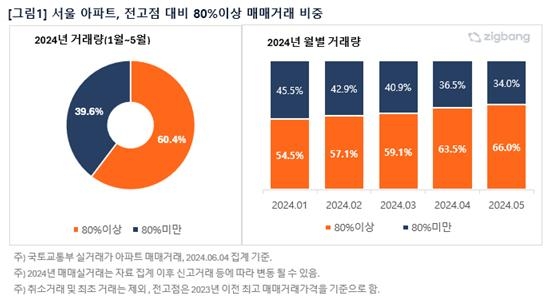 서울 아파트 전고점 대비 80% 이상 매매거래 비중 [직방 제공=뉴스퀘스트]