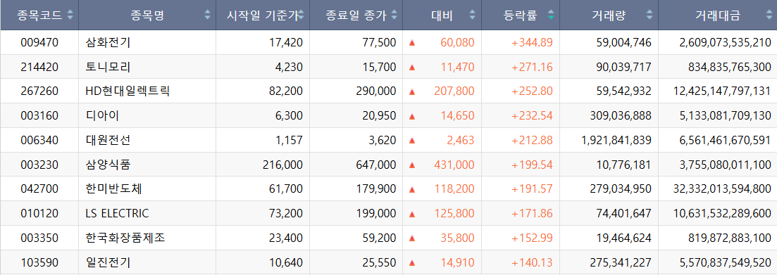 한국거래소 정보데이터시스템에 게재된 상반기 코스피 주가 상승률 상위 10개 종목 표. [사진=김소영 기자]
