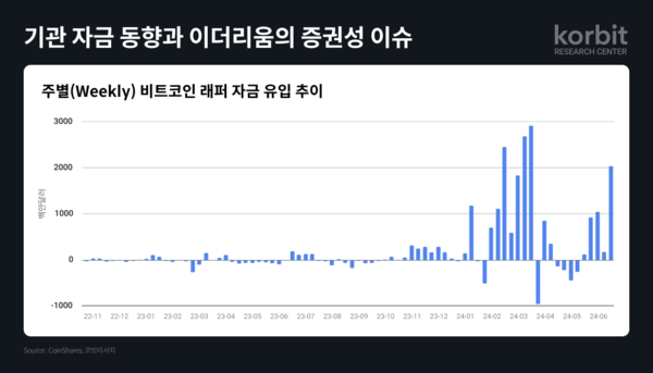 코빗 리서치센터는 최근 3개월 동안 기관 자금 동향과 이더리움의 증권성 이슈를 분석한 보고서를 발간했다고 17일 밝혔다. [코빗 제공=뉴스퀘스트]
