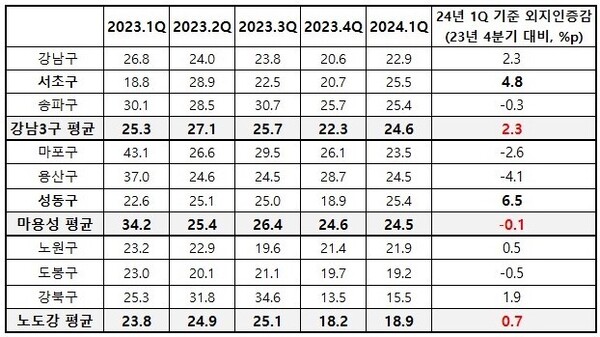 2023년~2024년 강남3구 및 마용성 외지인 매입 비중 주1) 단위: %, %p, 2024년은 1분기까지 수치임.주2) 외지인은 서울외 거주자(경기도, 인천, 지방) 뜻함.주3) 한국부동산원DB를 우리은행 자산관리컨설팅센터에서 재가공  [우리은행 자산관리컨설팅센터 제공=뉴스퀘스트]