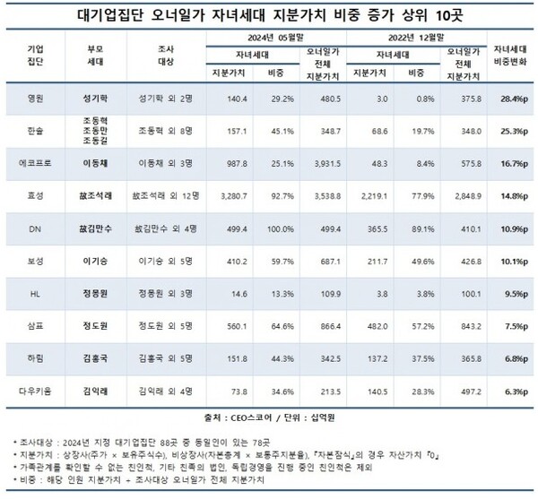 대기업집단 오너일가 자녀세대 지분가치가 155조원을 넘어선 것으로 조사됐다. [CEO스코어 제공=뉴스퀘스트]