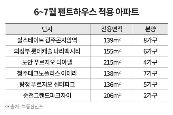 7월까지 수도권과 지방 6곳서 펜트하우스를 적용한 아파트 분양이 예정돼 있다. [부동산인포 제공=뉴스퀘스트]