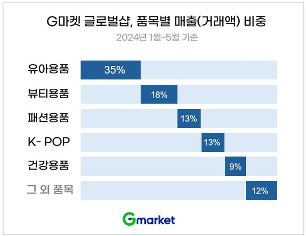 G마켓 글로벌샵 품목별 매출 비중 [G마켓 제공=뉴스퀘스트]