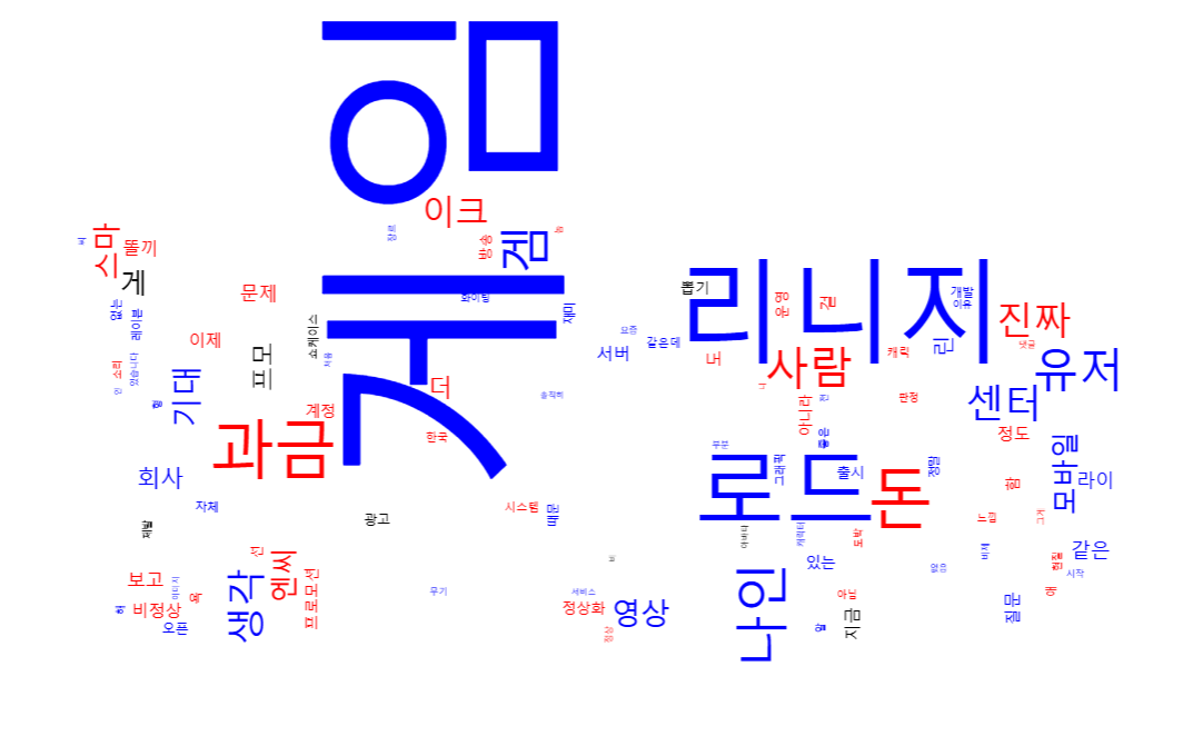 뉴스퀘스트의 '키워드 평가 측정' 도구를 활용해 살펴본 '로드나인' 관련 워드 클라우드.  많이 언급된 단어가 크게 나타나 있다. 해당 주제에서는 '게임', '리니지', '로드', '과금' 등 순으로 많이 나타났다. [사진=뉴스퀘스트]