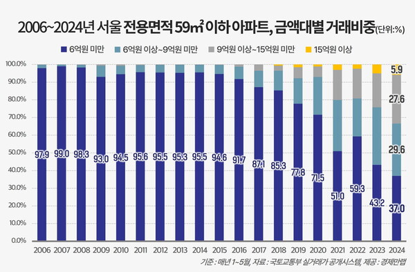 2024년 1~5월 서울 전용면적 59㎡이하 아파트 매매 거래량은 총 8180건으로 집계됐다. [경제만랩 제공=뉴스퀘스트]