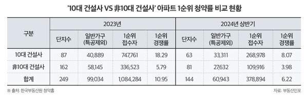 10대 건설사와 비 10대 건설사의 아파트 청약 경쟁률 비교 표 [부동산인포 제공=뉴스퀘스트] 