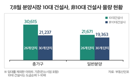  7~8월 10대 건설사는 26개 단지에서 총 3만615가구를 분양할 예정이다. [부동산인포 제공=뉴스퀘스트]