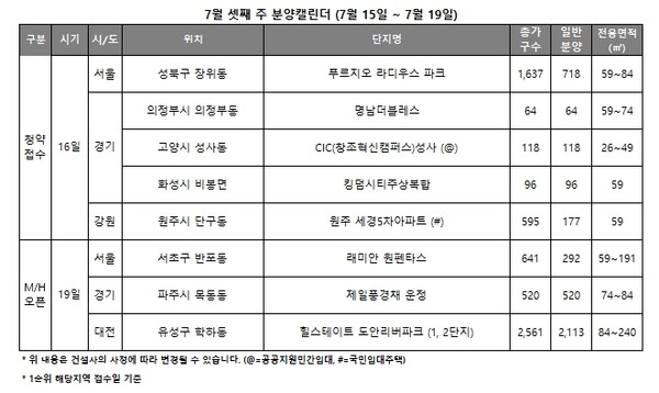 7월 셋째 주에는 전국 5곳에서 총 1173(공공지원민간임대·국민임대주택 포함, 행복주택 제외)가 청약 접수를 받는다. [리얼투데이 제공=뉴스퀘스트]