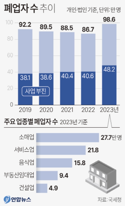 폐업자 수 추이 그래프. [사진=연합뉴스]
