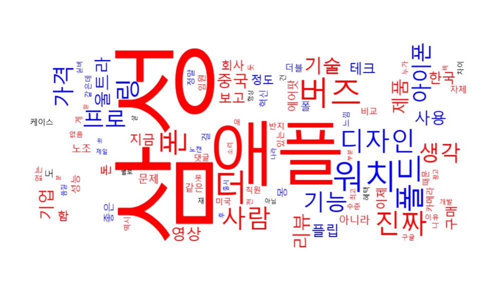 뉴스퀘스트의 '키워드 평가 측정' 도구를 활용해 살펴본 '갤럭시 언팩' 관련 워드 클라우드. 가장 많이 언급된 단어가 크게 나타나 있다. 해당 주제에서는 '애플', '디자인', '기능', '가격' 등 순으로 많이 나타났다. [사진=뉴스퀘스트]