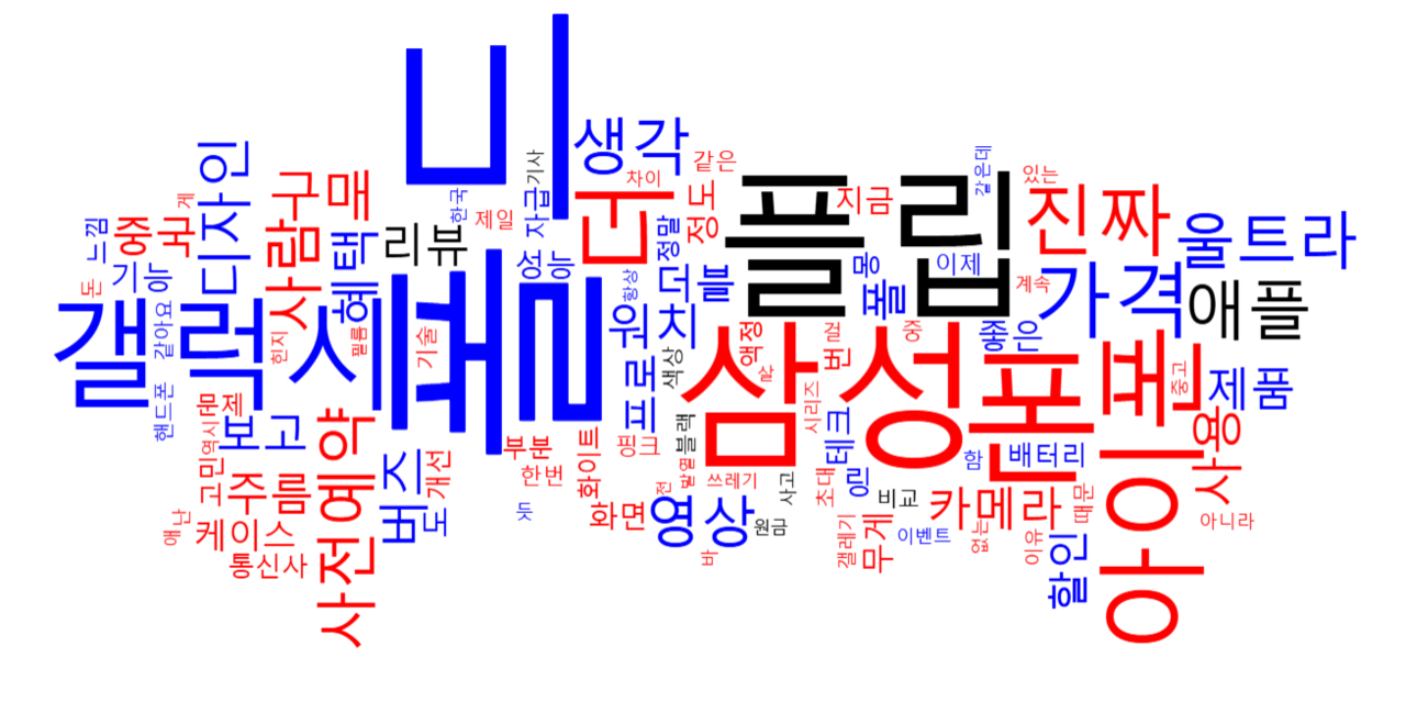 뉴스퀘스트의 '키워드 평가 측정' 도구를 활용해 살펴본 '갤럭시 플립6' 관련 워드 클라우드. 가장 많이 언급된 단어가 크게 나타나 있다. 해당 주제에서는 '폴드', '플립', '아이폰', '가격' 등 순으로 많이 나타났다. [사진=뉴스퀘스트]