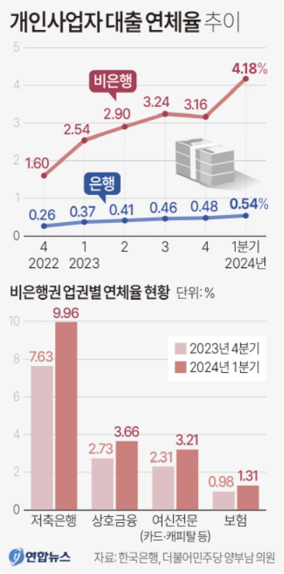 개인사업자 대출연체율 추이 그래프. [사진=연합뉴스]