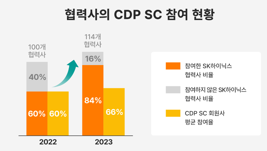 SK하이닉스 협력사의 CDP SC 참여 현황. [SK하이닉스 제공=뉴스퀘스트]