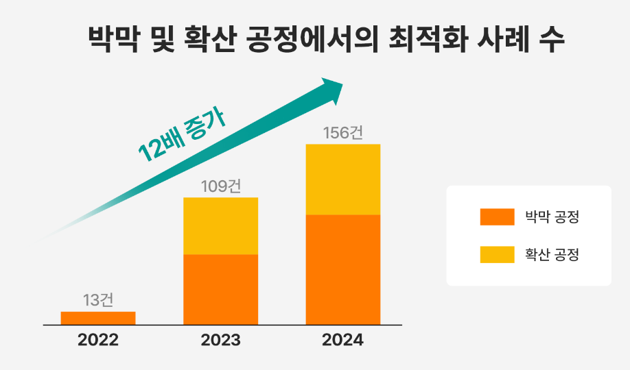 SK하이닉스가 박막 및 확산 공정에 적용하고 있는 최적화 사례의 수. [SK하이닉스 제공=뉴스퀘스트]