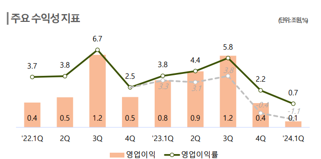 국내 주요 이차전지 기업들의 수익성 지표 그래프. [한국신용평가 제공=뉴스퀘스트]
