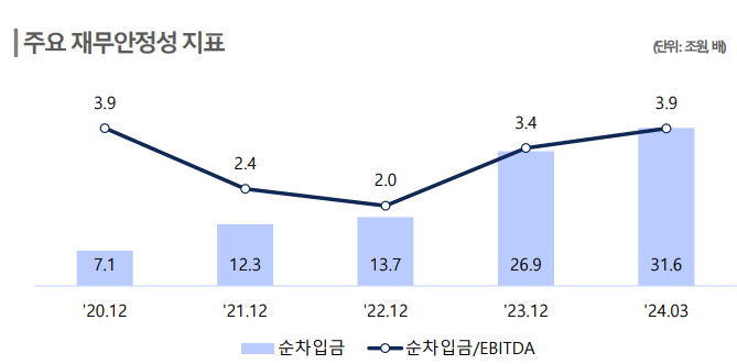 국내 주요 이차전지 기업들의 재무안정성 지표 그래프. [한국신용평가 제공=뉴스퀘스트]