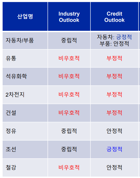 업종별 하반기 산업 전망과 신용등급. [한국신용평가 제공=뉴스퀘스트]
