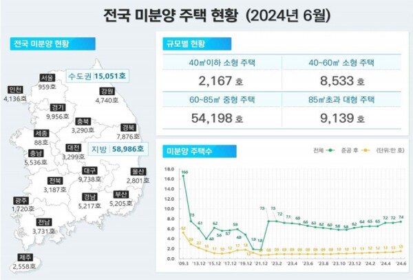 전국 미분양 주택 현황 [국토교통부 제공=뉴스퀘스트]