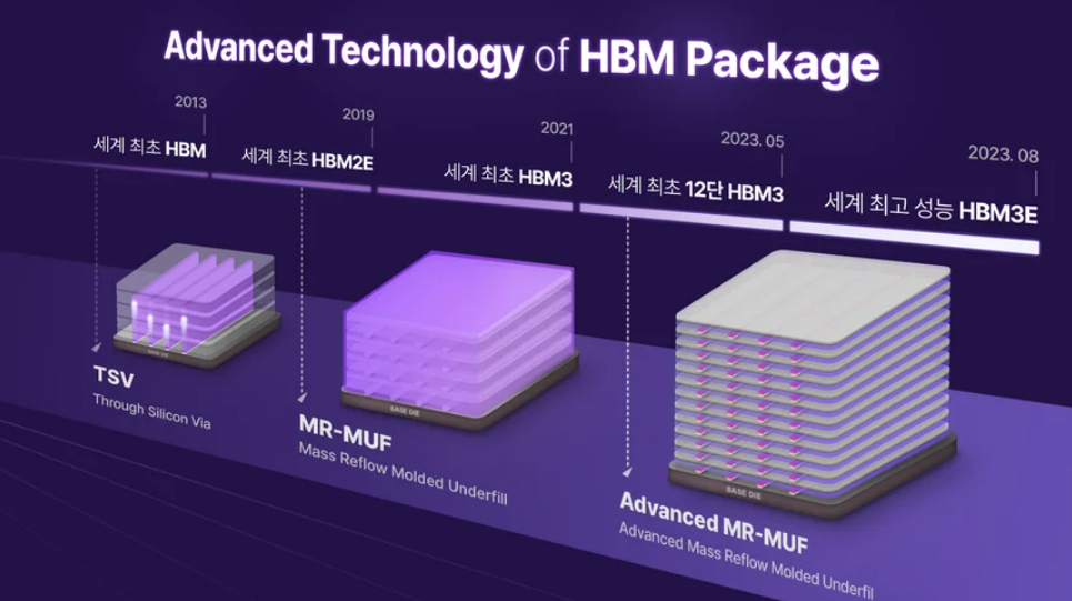 SK하이닉스의 주요 HBM 패키징 기술 연표. [SK하이닉스 제공=뉴스퀘스트]