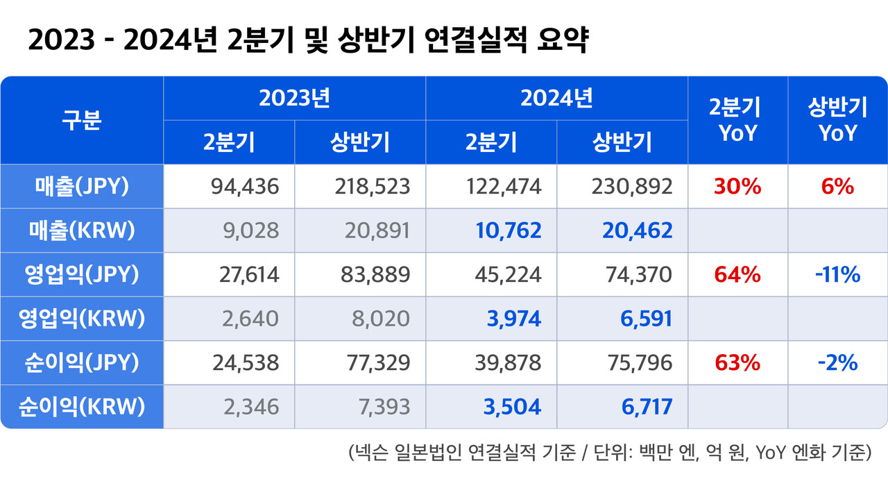 넥슨의 상반기 누적 매출액은 2309억엔(약 2조462억원), 영업이익 744억엔(약 6591억원), 순이익 758억엔(약 6717억원)으로 나타났다. [넥슨 제공=뉴스퀘스트]