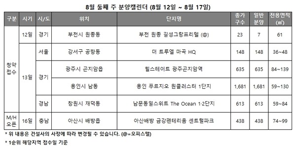 8월 둘째 주 분양 캘린더 [리얼투데이 제공=뉴스퀘스트]