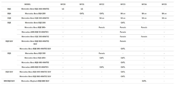 메르세데스-벤츠 코리아가 홈페이지에 공개한 전기차 배터리 제조사 [메르세데스-벤츠 코리아 제공=뉴스퀘스트]
