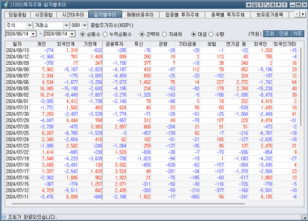 코스피 투자주체 일자별추이 대금 [출처 신한아이HTS]