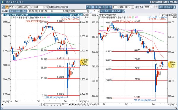 코스피 코스닥 일봉차트 [출처 신한아이HTS] 왼쪽 코스피 / 오른쪽 코스닥