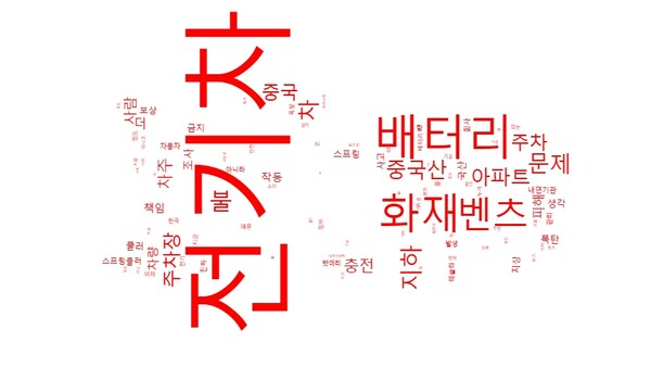 뉴스퀘스트의 '키워드 평가 측정' 도구를 활용해 살펴본 '전기차 화재' 관련 워드 클라우드. 가장 많이 언급된 단어가 크게 나타나 있다. 해당 주제에서는 '전기차', '배터리', '화재', '벤츠', '중국' 등 순으로 많이 나타났다. [사진=뉴스퀘스트]
