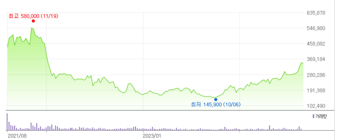 네이버 증권에 게재된 크래프톤 월봉 그래프. 크래프톤은 지난 2021년 8월 10일 상장했다. 공모가는 49만8000원이었으며, 지난해 10월에는 최저가인 14만5900원까지 하락하기도 했다. [사진=네이버 증권 캡쳐]