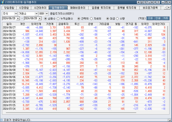 코스피 투자주체 일자별추이 대금 [출처 신한아이HTS]