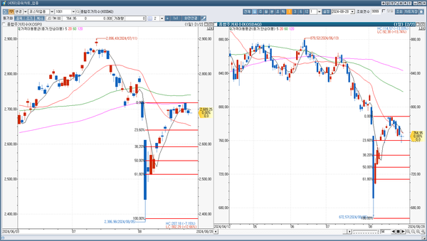 코스피 코스닥 일봉차트 [출처 신한아이HTS] 왼쪽 코스피 / 오른쪽 코스닥